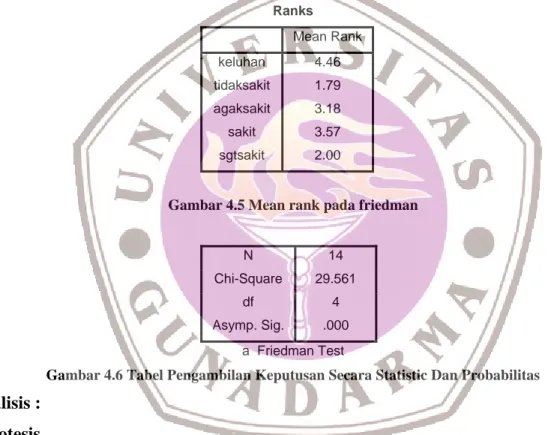 Gambar 4.5 Mean rank pada friedman 