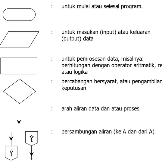 Gambar 3.  Simbol-simbol yang Digunakan dalam Diagram Alir Ada beberapa operator yang digunakan yakni operator aritmatika dan operator relasi (himpunan)