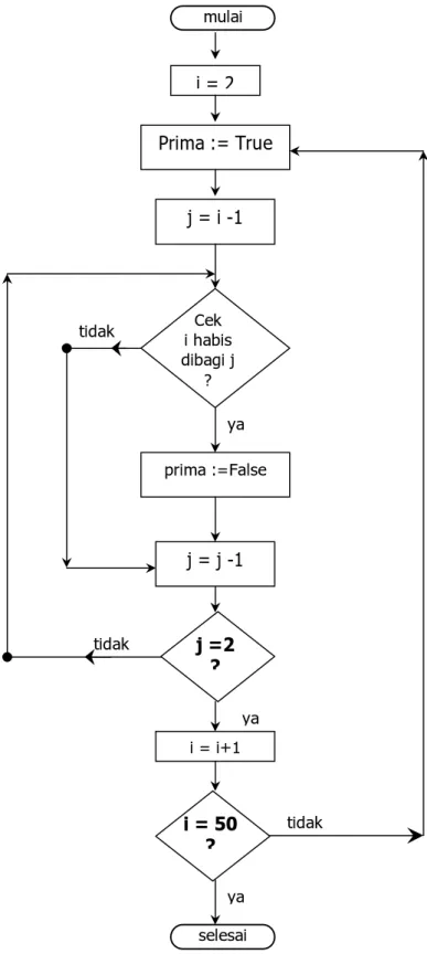 Diagram alirnya sebagai berikut. i = 2 mulai Prima := True j = i -1 Cek i habis dibagi j ?tidak ya j = j -1 prima :=False j =2 ?tidak ya i = 50 ? i = i+1 ya tidak