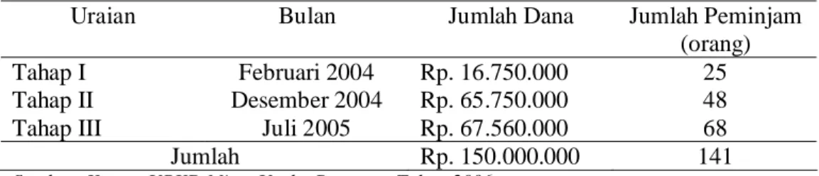 Tabel 1.  Jumlah dana dan peminjam dana bergulir di UPKD Mitra Usaha Bersama menurut tahapannya tahun 2004-2005