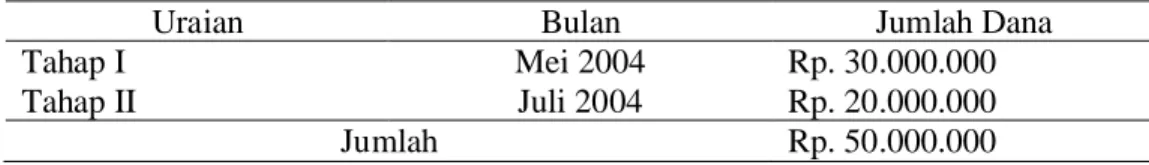Tabel 2.  Jumlah dana BRDP di UPKD Mitra Usaha Bersama menurut tahapannya tahun 2004