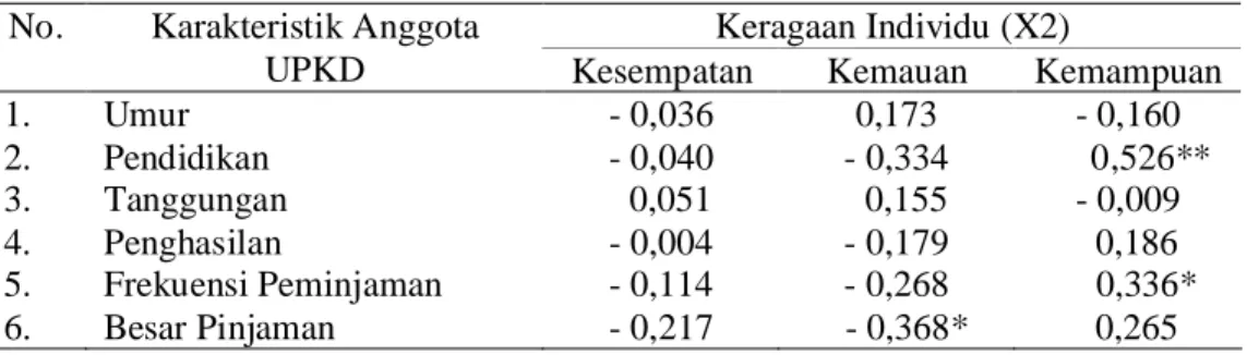 Tabel 4.  Koefisien korelasi Tau Kendall antara karakteristik anggota UPKD dengan peubah keragaan individu.