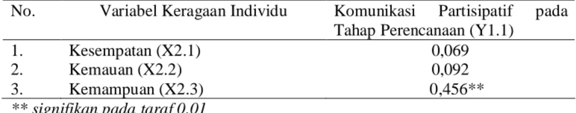 Tabel 7. Koefisien korelasi Tau-Kendall antara variabel keragaan Individu dengan komunikasi partisipatif pada tahap perencanaan