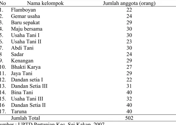 Tabel 1  Jumlah Populasi Petani yang Mengikuti Prima Tani di Desa Sungai  Itik Kecamatan Sungai Kakap Tahun 2007 