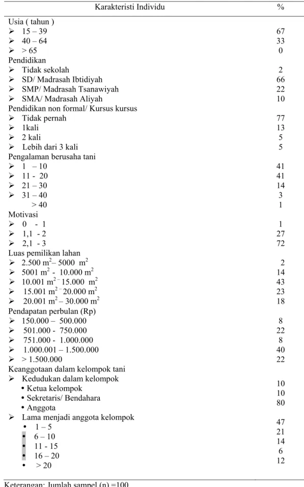 Tabel  4  Karakteristik Individu Petani  Karakteristi Individu  %  Usia ( tahun )  15 – 39  40 – 64  &gt; 65   67  33  0   Pendidikan  Tidak sekolah  SD/ Madrasah Ibtidiyah  SMP/ Madrasah Tsanawiyah  SMA/ Madrasah Aliyah 