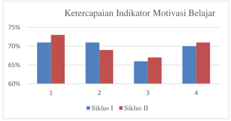 Gambar 2. Diagram Ketercapaian Indikator Motivasi Belajar  