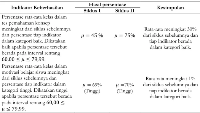 Tabel 8. Indikator Keberhasilan Penelitian  Indikator Keberhasilan  Hasil persentase 