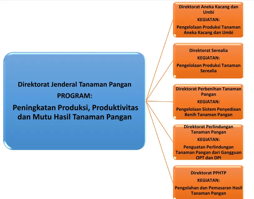 Diagram Pengusulan E-Proposal Direktorat Jenderal Tanaman Pangan TA. 2021