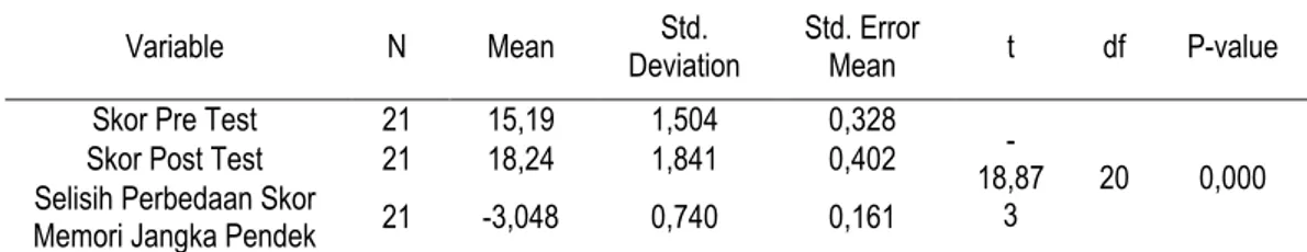 Tabel  2.  Perbedaan  skor  memori  jangka  pendek  sebelum  dan  sesudah  intervensi  aromaterapi  rosemary 