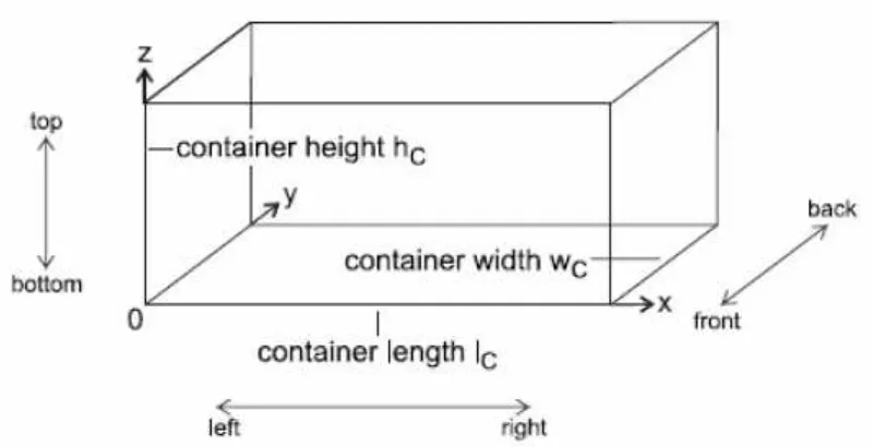 Gambar 2.11 Gambaran umum container (Pisinger, 2002) 