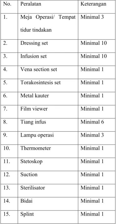 Tabel 6. Peralatan di Ruang Tindakan Bedah 