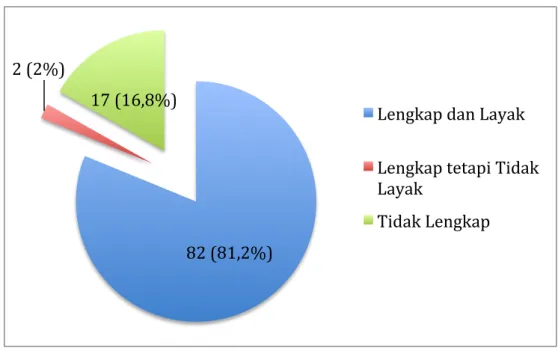Gambar 4. Distribusi sampel Peralatan kesehatan 