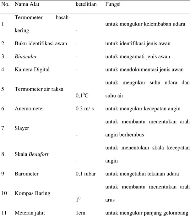 Tabel  1. Alat yang digunakan pada Praktikum Meteorologi Laut  No.  Nama Alat  ketelitian   Fungsi 