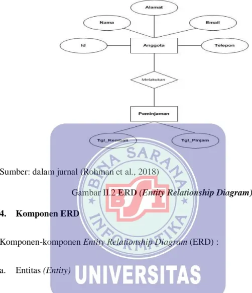 Gambar II.2 ERD (Entity Relationship Diagram)  4.  Komponen ERD 