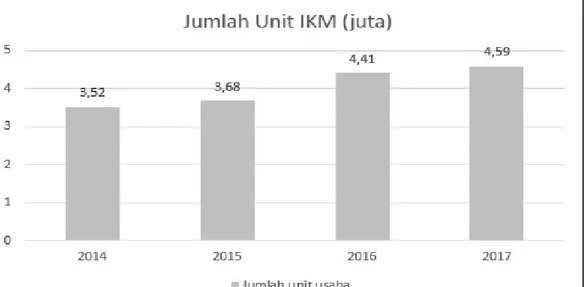 Gambar 1. Jumlah Unit IKM tahun 2014-2017 