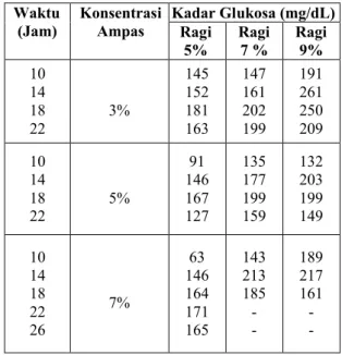 Tabel 4.1 Kadar Glukosa dengan 3 Kali           Ekstrak Waktu  (Jam) Konsentrasi Ampas Kadar Glukosa (mg/dL)Ragi 5% Ragi7% Ragi9% 9 3% L 0 13 L 010L01514 11 L 0 10 14 9 5% 32 47 4410334550 11 18 42 46 9 7% 17 19 2610232126 11 20 15 24