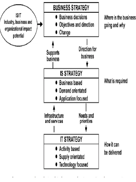 Gambar 1 Hubungan antara Strategi Bisnis, Strategi SI, dan Strategi TI (Ward & Peppard, 2002)