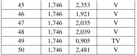 Tabel 3.5 Instrumen Penelitian Valid 