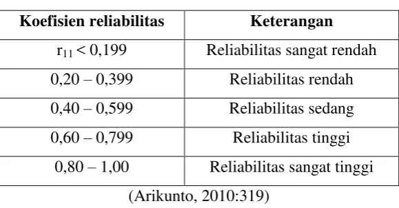 Table 3.6. Koefisien Reliabilitas 