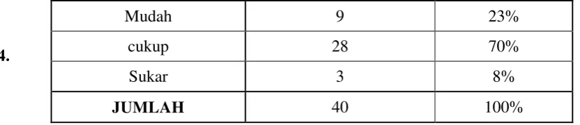 Tabel 3.11 Indeks Daya Pembeda 
