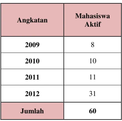 Tabel 3.1 Jumlah Mahasiswa Aktif  