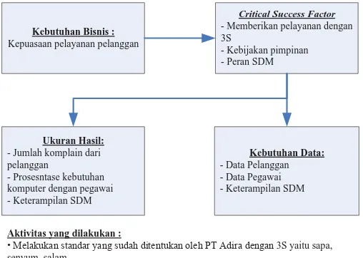 Gambar 3 Diagram Value Chain PT Adira 