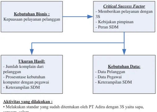 Gambar 3 Diagram Value Chain PT Adira 