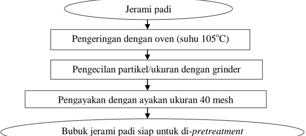 Gambar 8. Diagram alir proses persiapan bahan baku (Samsuri et al., 2007). 