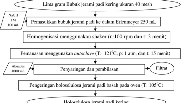 Gambar  9.  Diagram  alir  proses  pretreatment  menggunakan  basa  (Sutikno  et  al.,  2010)