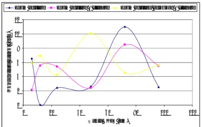 Gambar 1: Hasil Konsentrasi Etanol pada Proses SKFS dengan Variasi Enzim  Dari  Gambar  1  dapat  dilihat  dengan  menggunakan  enzim  selulase  mengasilkan  etanol  dengan  konsentrasi  tertinggi  yaitu  10,97  gr/L  tetapi  membutuhkan  waktu  yang  lama