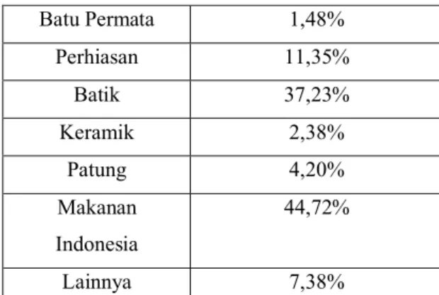 Tabel 3 di atas menunjukkan bahwa 44,72% wisatawan Korea yang berkunjung  ke  Indonesia  di  tahun  2016  memilih  makanan  Indonesia  sebagai  cenderamata