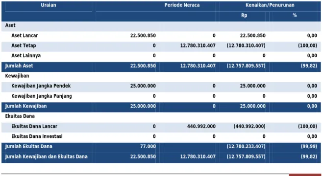 Tabel 2 Ringkasan Neraca per 30 Juni  TA 2018   dan 2017   (dalam satuan Rupiah) 