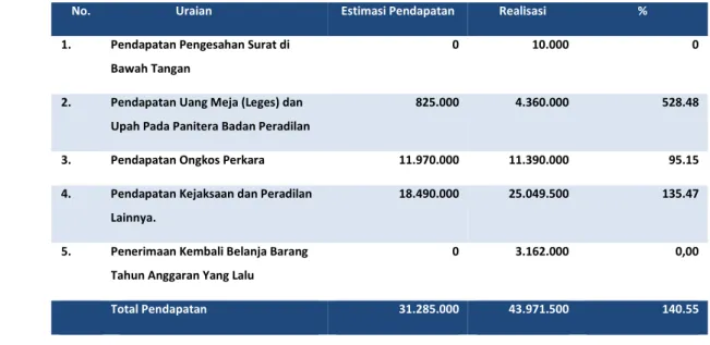 Tabel 4 Rincian Estimasi dan Realisasi PNBP per 31 Desember  TA 2020   (dalam satuan Rupiah)