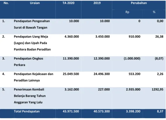 Tabel 5 Perbandingan Realisasi PNBP Per 31 Desember TA 2020 dan 2019   (dalam satuan Rupiah)