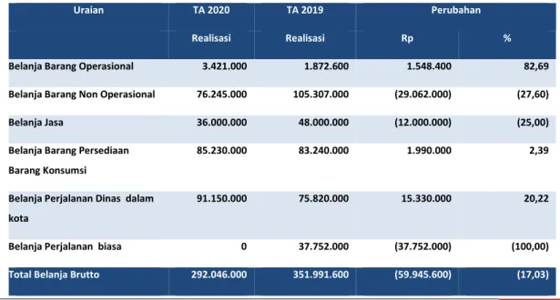 Tabel 9 Perbandingan Belanja Barang per 31 Desember  TA 2020  dan  TA 2019  (dalam satuan Rupiah)