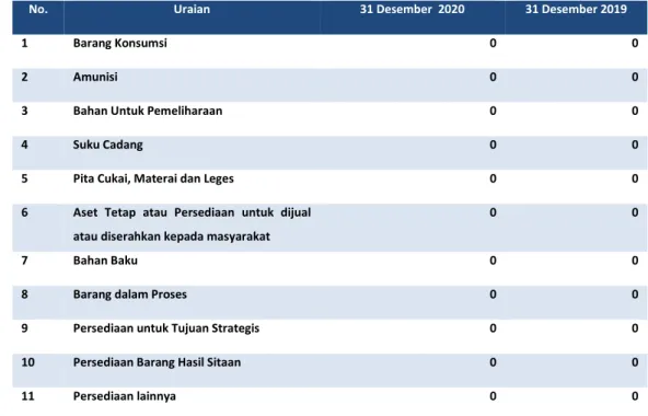 Tabel 12 Rincian Persediaan per 31 Desember TA 2020  dan 31 Desember 2019 