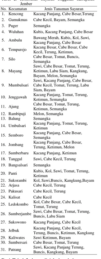 Tabel  2.  Komoditas  Sayuran  Unggulan  Kabupaten  Jember 