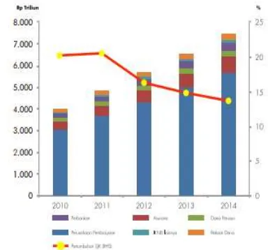 Grafik 2.1 Perubahan Aset Sektor Jasa Keuangan Indonesia  