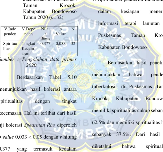 Tabel  5.10  Hasil  uji  spearman  hubungan  spritualitas  dengan  tingkat  kecemasan  di  Puskesmas  Taman  Krocok,  Kabupaten  Bondowoso  Tahun 2020 (n=32)  V.Inde  penden  V.Dependen  Nilai r  Hitung  p  Value  N  Spiritua  litas  Tingkat Kecem asan  0,