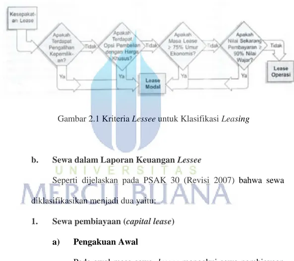 Gambar 2.1 Kriteria Lessee untuk Klasifikasi Leasing 