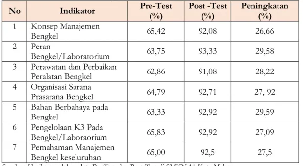 Tabel 1. Hasil Pre Test dan Post Test Kegiatan Pelatihan Tata Kelola Bengkel di SMKN 11 Kota Malang 