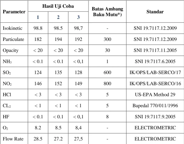 Tabel 1. Hasil Uji Emisi Gas Buang Pada Boiler 