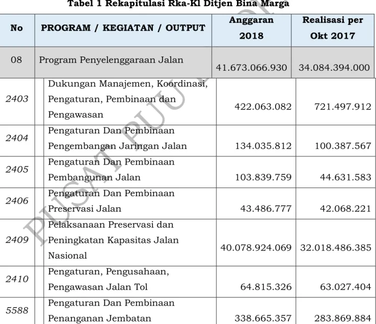 Tabel 1 Rekapitulasi Rka-Kl Ditjen Bina Marga  No  PROGRAM / KEGIATAN / OUTPUT  Anggaran 