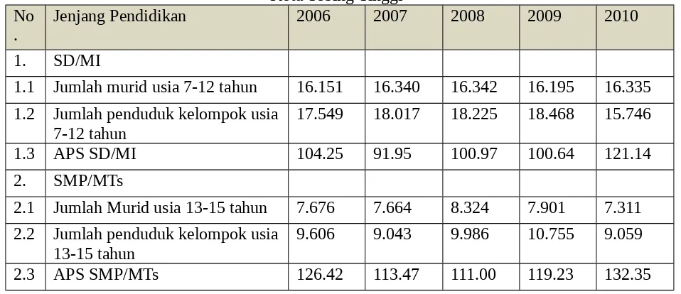 Tabel 2.12Perkembangan Angka Partisipasi Sekolah (APS) Tahun 2006-2010