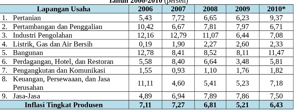 Tabel 3.7