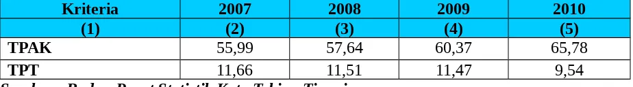 Tabel Tingkat Partisipasi Angkatan Kerja (TPAK) dan Tingkat Pengangguran Terbuka (TPT) diKota Tebing Tinggi Tahun 2004, 2006, 2008, dan 2009