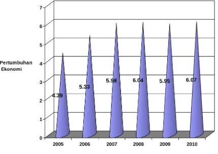 Tabel 3.1Pertumbuhan Ekonomi Kota Tebing Tinggi Tahun 2006-2010 (persen)