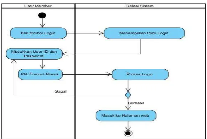 Gambar 3.2 Diagram Activity Login 