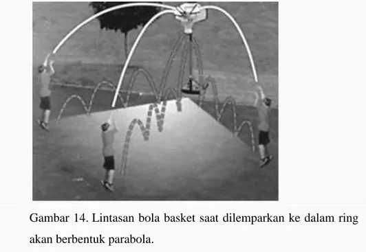 Gambar 14. Lintasan bola basket saat dilemparkan ke dalam ring  akan berbentuk parabola