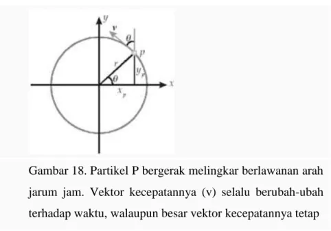 Gambar 18. Partikel P bergerak melingkar berlawanan arah  jarum  jam.  Vektor  kecepatannya  (v)  selalu  berubah-ubah  terhadap waktu, walaupun besar vektor kecepatannya tetap 